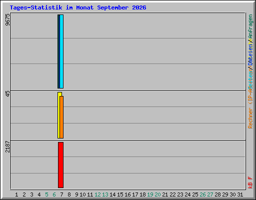 Tages-Statistik im Monat September 2026