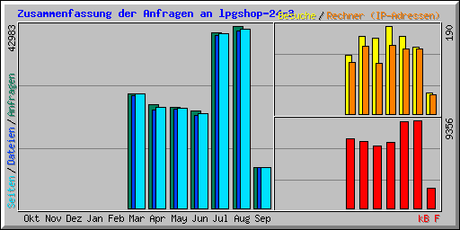 Zusammenfassung der Anfragen an lpgshop-24-3